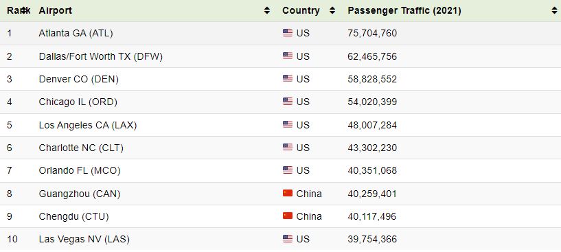 شلوغ ترین فرودگاه های جهان کدامند؟