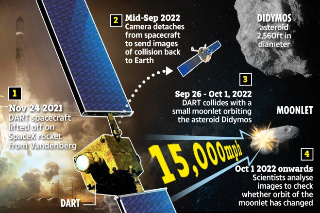 کوبیدن ماهواره به شهاب سنگ توسط ناسا برای تمرین ماموریت «دفاع آخرالزمانی»