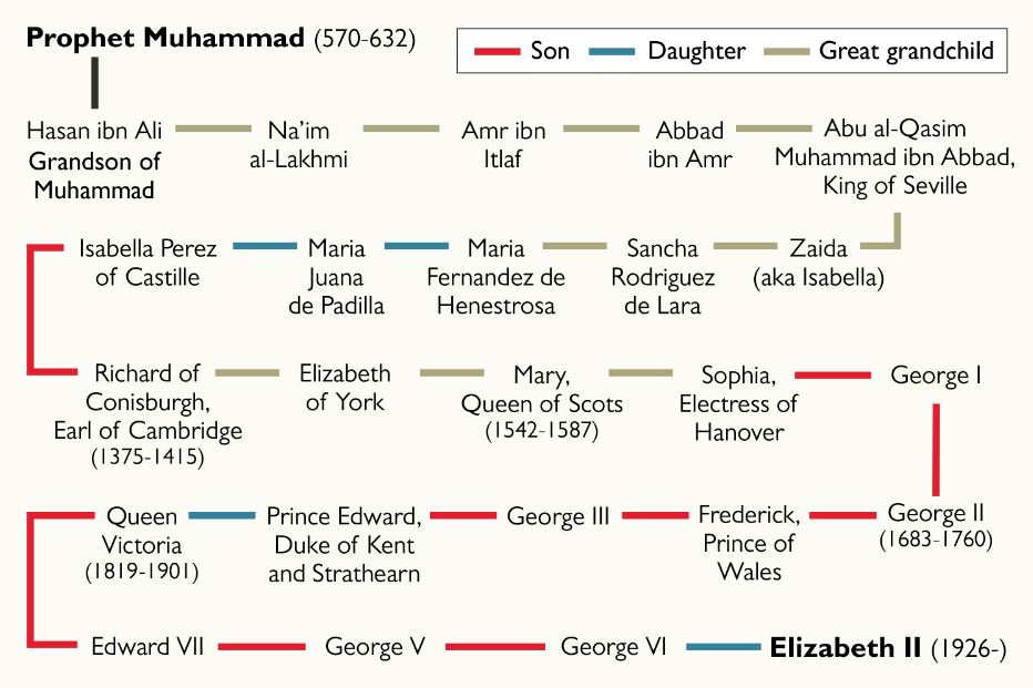 آیا ملکه الیزابت دوم از نسل امام حسن (ع) است؟
