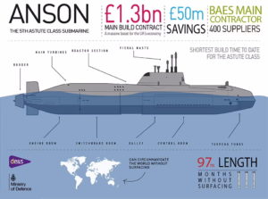 HMS Anson ؛ پیشرفته ترین و پیچیده ترین زیردریایی جهان به قیمت 1.3 میلیارد پوند