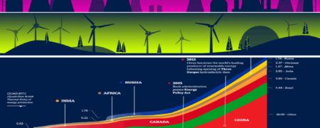نمودار ۴۰ سال تولید و مصرف انرژی بر اساس کشورها