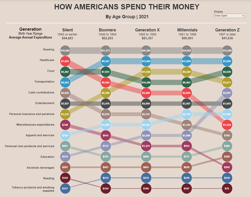 آمریکایی ها در سنین مختلف پول خود را چگونه خرج می‌کنند؟