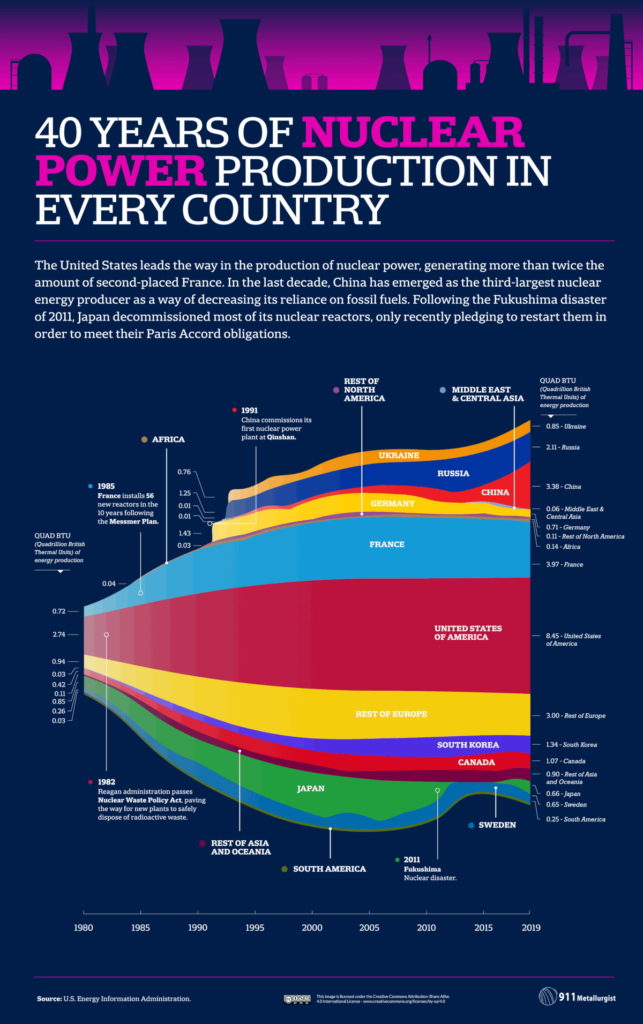 کدام کشورها بزرگ‌ ترین تولیدکنندگان انرژی هستند و چه نوعی از انرژی تولید می‌کنند؟