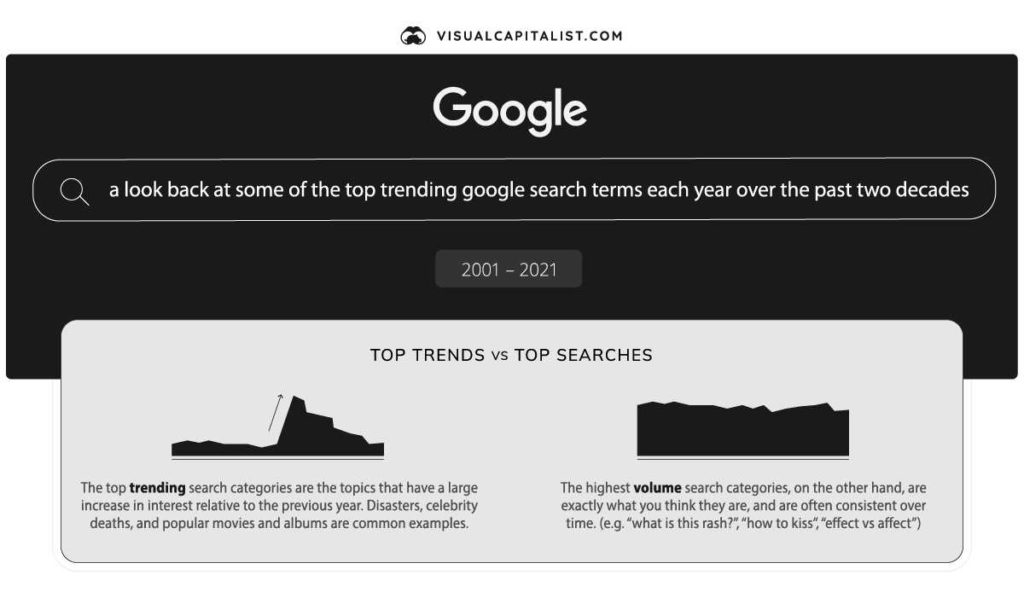 پرطرفدارترین جستجوهای کلیدی گوگل چیست؟
