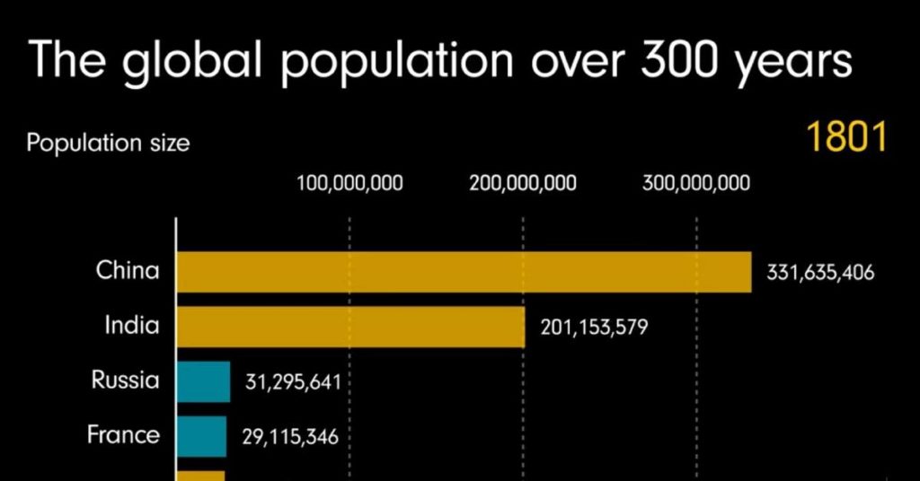 نمودار رشد جمعیت جهان از سال ۱۸۰۰ تا سال ۲۱۰۰ به تفکیک کشور + ویدیو
