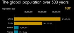 رشد جمعیت جهان چه روندی دارد؟