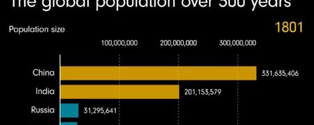 نمودار رشد جمعیت جهان از سال ۱۸۰۰ تا سال ۲۱۰۰ به تفکیک کشور + ویدیو