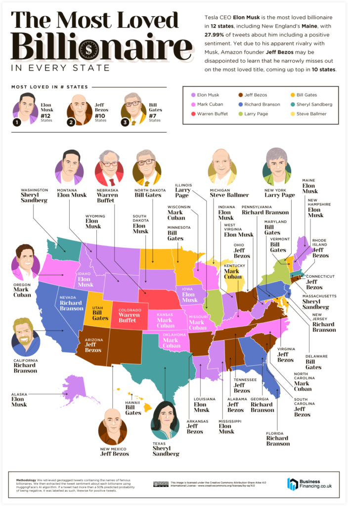 محبوب ترین و منفورترین میلیاردرهای جهان در میان کاربران توییتر