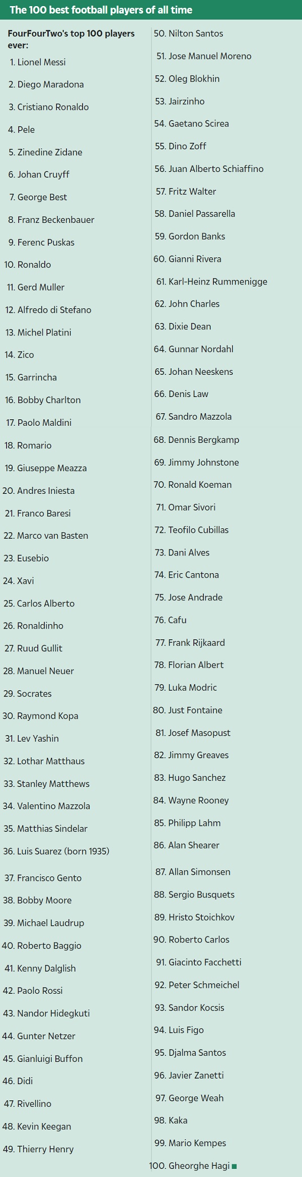 فهرست ۱۰۰ فوتبالیست برتر تاریخ که نیمار در آن نیست!, لپ تاپ استوک