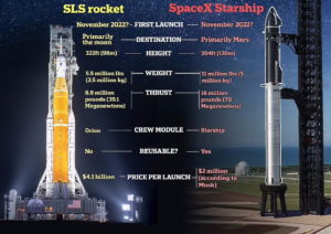 مقایسه راکت استارشیپ و راکت SLS ناسا از لحاظ قدرت و هزینه