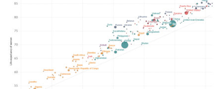 نمودار سطح امید به زندگی در جهان از سال ۱۹۵۰ تا ۲۰۲۱