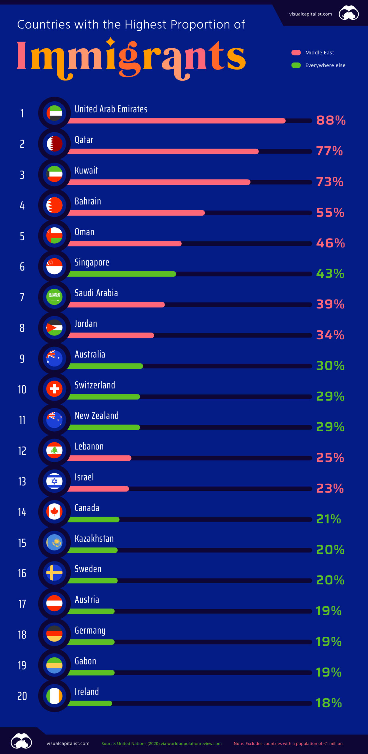چه کشورهایی بیشترین جمعیت مهاجر را به نسبت جمعیت خود دارند؟ 