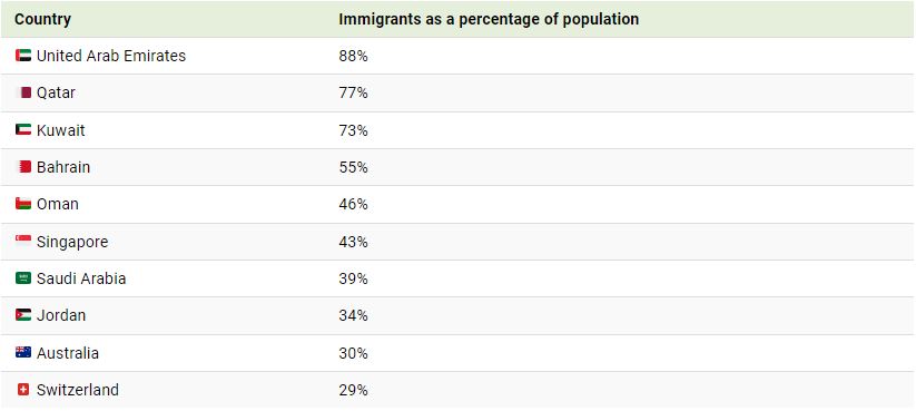 کدام کشورها بیشترین و کمترین مهاجران را دارند؟