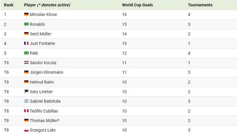 برترین گلزنان تاریخ جام جهانی چه کسانی هستند؟ 