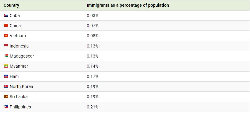 کدام کشورها بیشترین و کمترین مهاجران را دارند؟