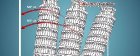 برج نه چندان کج پیزا؛ سازه معروف ایتالیایی در طول ۲۰ سال ۴ سانتیمتر صاف‌تر شد + ویدیو
