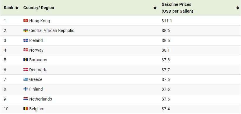 قیمت جهانی انرژی در کشورهای مختلف چقدر است؟