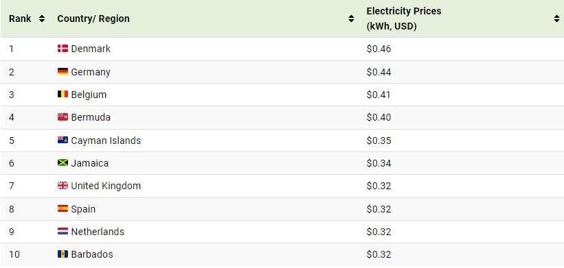 قیمت جهانی انرژی در کشورهای مختلف چقدر است؟