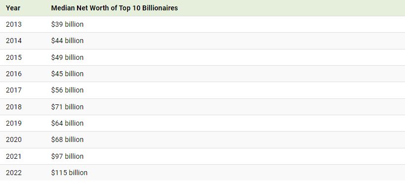 ثروتمندترین میلیاردرهای جهان چه کسانی هستند؟ 