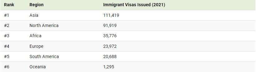 ویزای مهاجرتی ایالات متحده