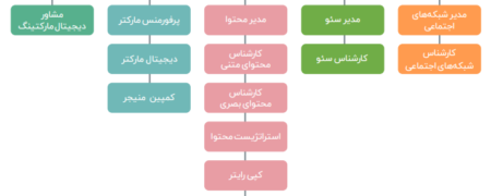 معرفی مشاغل دیجیتال مارکتینگ در ایران