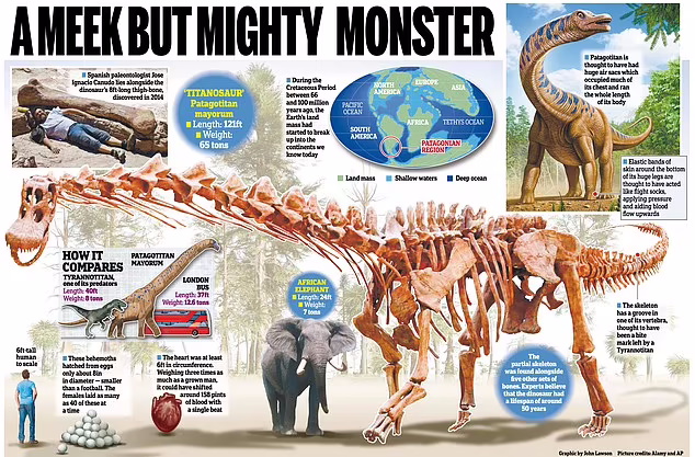 پاتاگوتیتان؛ بزرگ ترین موجودی که روی زمین پا گذاشته به موزه لندن می‌رود