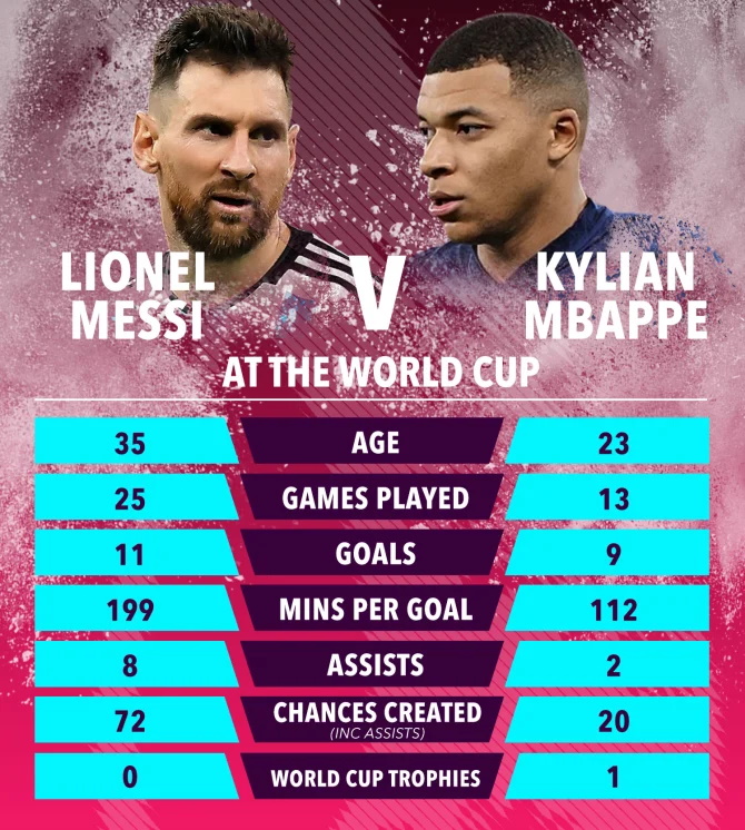 مقایسه آمار لیونل مسی و کیلیان امباپه در جام جهانی