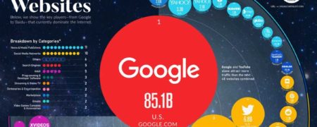 ۵۰ وب سایت پربازدید جهان در سال ۲۰۲۲ + اینفوگرافیک