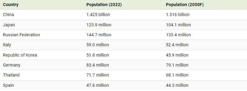 پراکندگی جمعیت جهان تا سال 2025 چه تغییری می کند؟