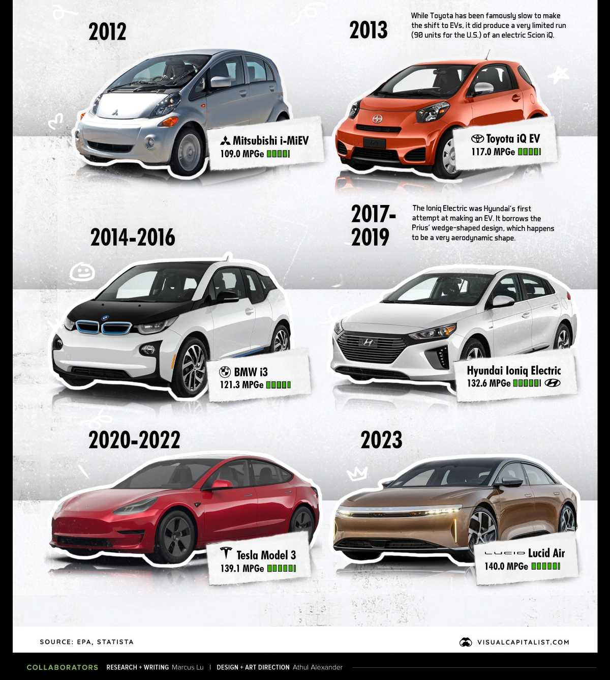 کم مصرف ترین خودروها