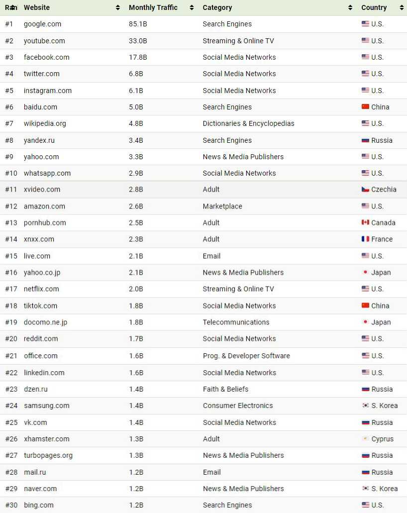 50 وب سایت پربازدید جهان