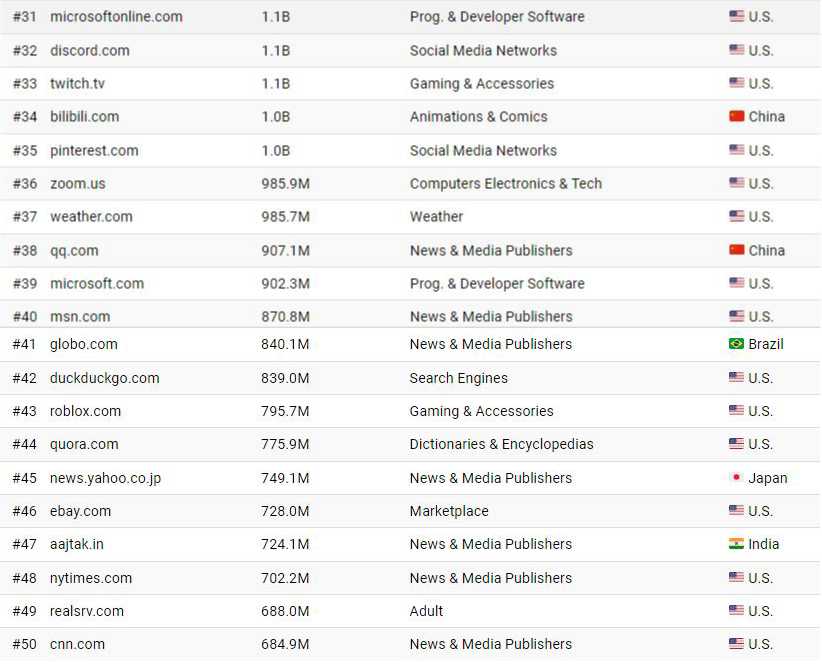 50 وب سایت پربازدید جهان