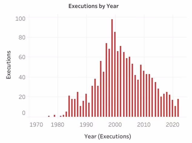 روش های انجام مجازات اعدام در یالات متحده طی ۲۵۰ سال