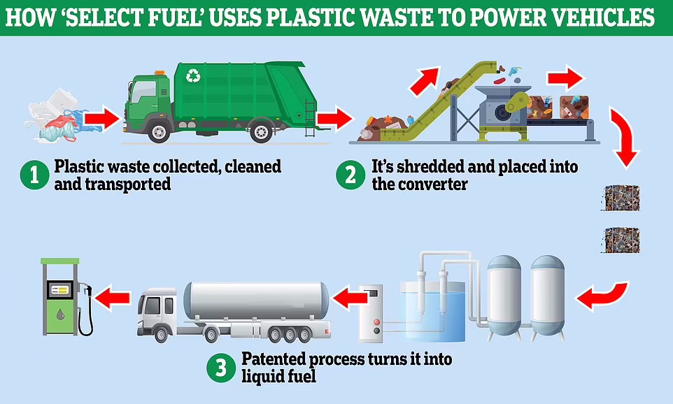  ابَرخودرویی که با سوخت حاصل از زباله های پلاستیکی کار می‌کند