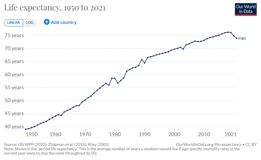 تغییرات امید به زندگی در ایران و سایر کشورهای جهان در گذر زمان + نقشه تعاملی