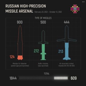 چند موشک پیشرفته برای روسیه باقی مانده است؟