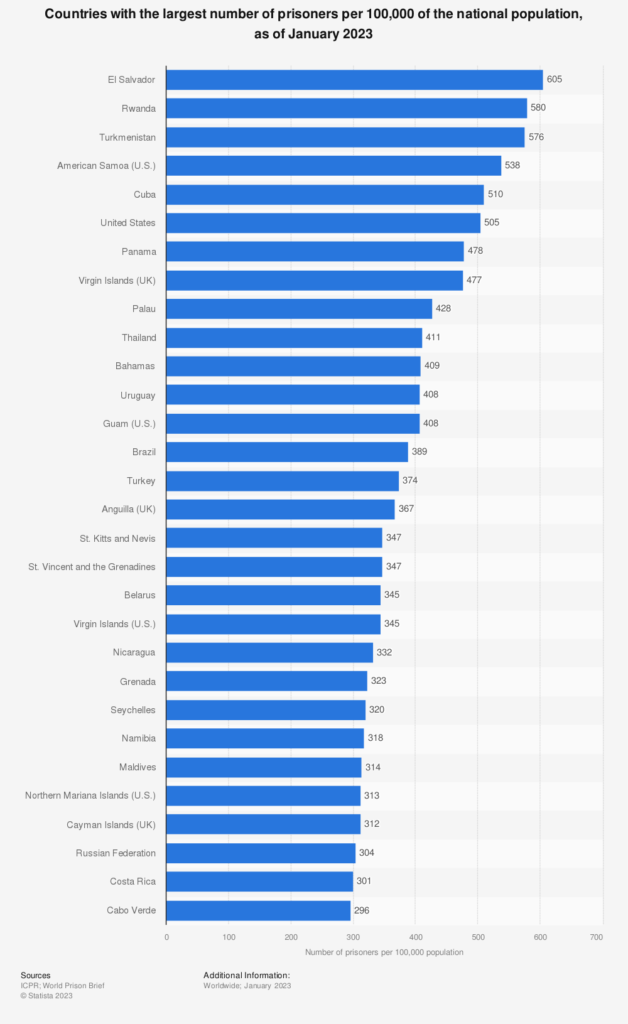 کدام کشور بیشترین تعداد زندانیان را دارد؟