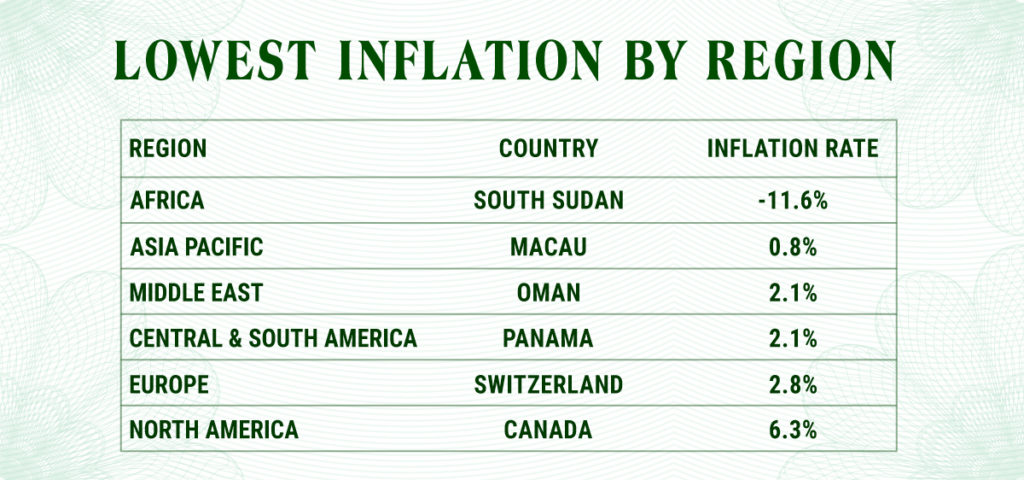کدام کشورها پایین ترین نرخ تورم را دارند؟