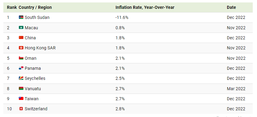 کدام کشورها پایین ترین نرخ تورم را دارند؟