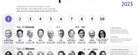 ثروتمندترین افراد جهان در سال ۲۰۲۳؛ سقوط گوتام آدانی و ضرر ۲.۷ میلیاردی جف بزوس
