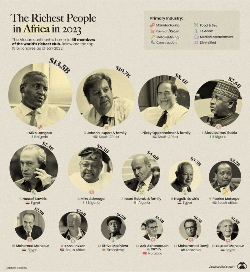 ثروتمندترین افراد آفریقا 