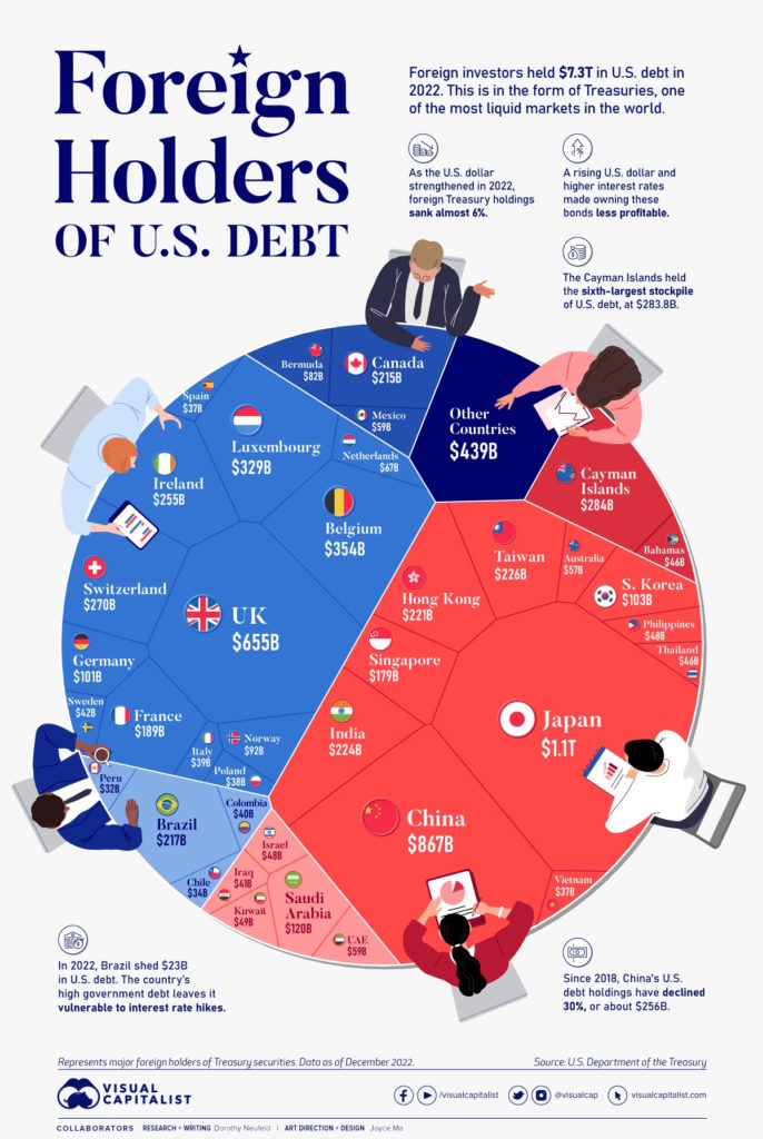 کدام کشورها مالک بیشترین بدهی آمریکا هستند؟ [اینفوگرافیک]