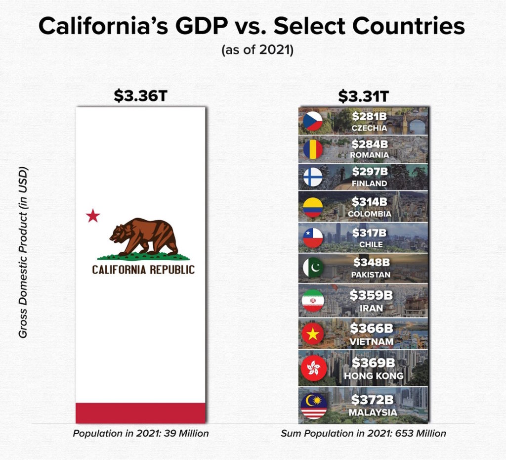 تولید ناخالص داخلی کالیفرنیا در مقایسه با کشورها + جدول