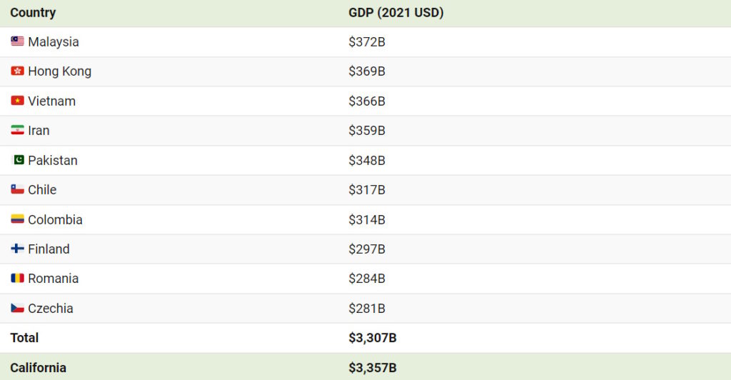 تولید ناخالص داخلی کالیفرنیا در مقایسه با کشورها + جدول