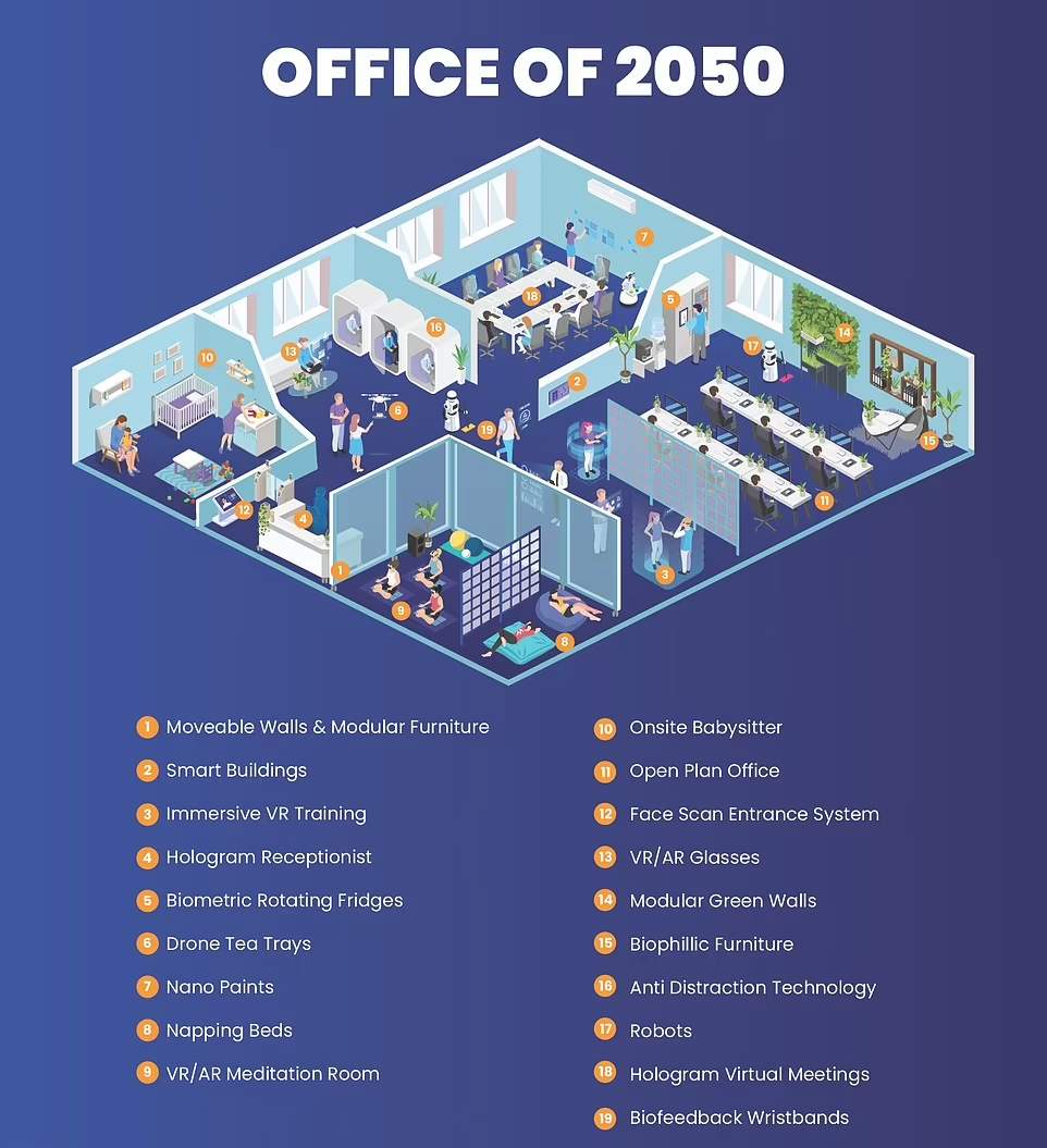 دفاتر کار در سال 2050 