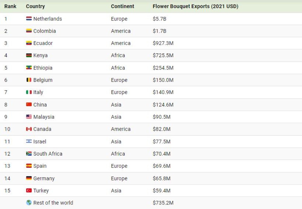 کدام کشورها بیشترین صادرات گل در جهان را دارند