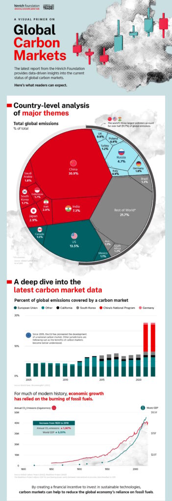تازه ترین گزارش از عملکرد بازارهای جهانی کربن + اینفوگرافیک