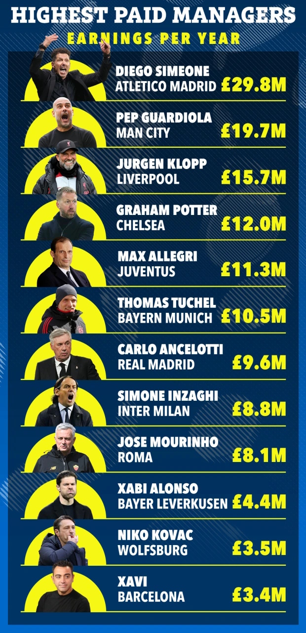 گرانقیمت ترین سرمربی های دنیای فوتبال 2023