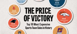 گرانقیمت ترین قراردادهای فروش تیم های ورزشی