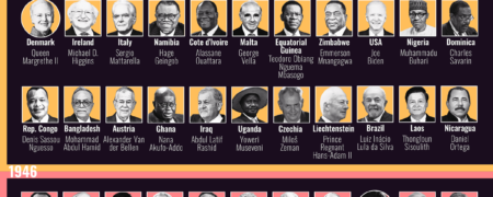 دسته بندی رهبران جهان بر اساس سن و نسلی که به آن تعلق دارند [اینفوگرافیک]